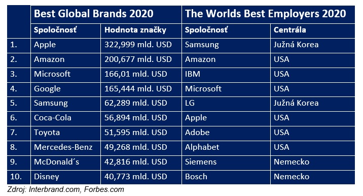 Best_Global_Brands_2020 - techvia.sk